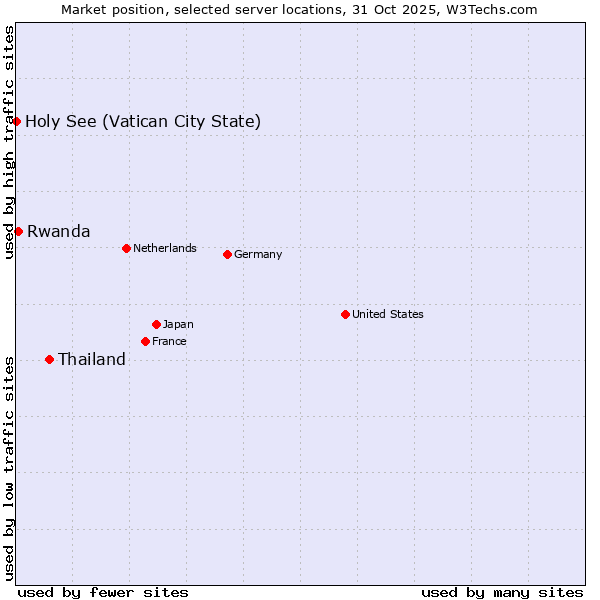 Market position of Thailand vs. Rwanda vs. Holy See (Vatican City State)