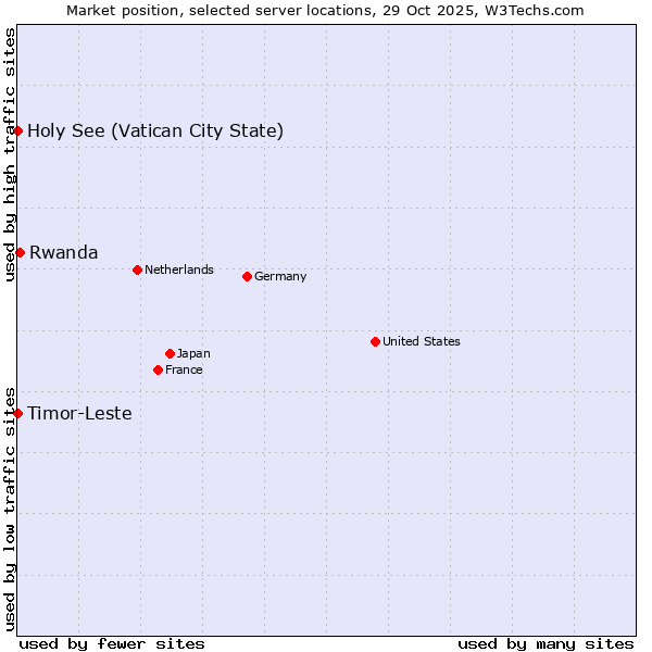 Market position of Rwanda vs. Timor-Leste vs. Holy See (Vatican City State)