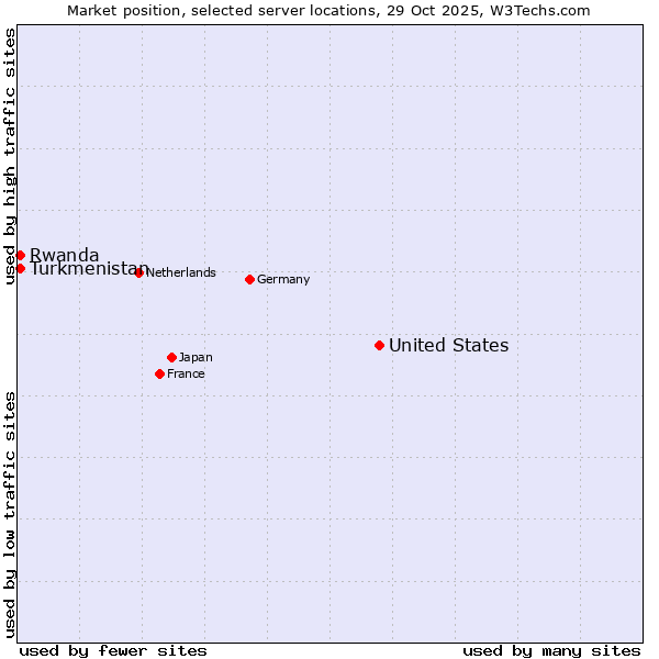 Market position of United States and territories vs. Turkmenistan vs. Rwanda