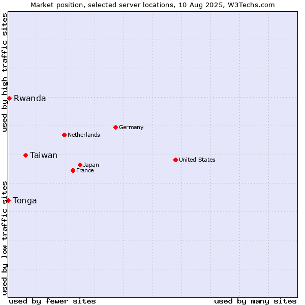 Market position of Taiwan vs. Rwanda vs. Tonga