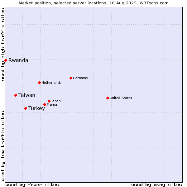 Market position of Turkey vs. Taiwan vs. Rwanda