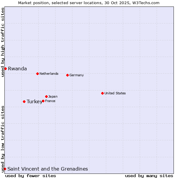 Market position of Turkey vs. Rwanda vs. Saint Vincent and the Grenadines