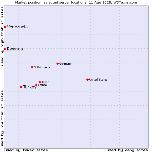 Market position of Turkey vs. Venezuela vs. Rwanda