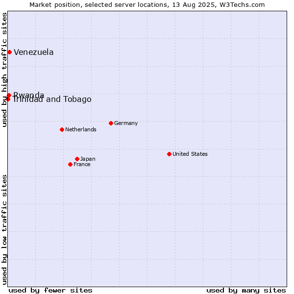Market position of Venezuela vs. Rwanda vs. Trinidad and Tobago