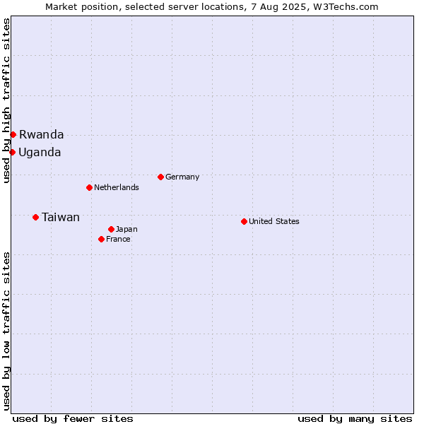 Market position of Taiwan vs. Rwanda vs. Uganda