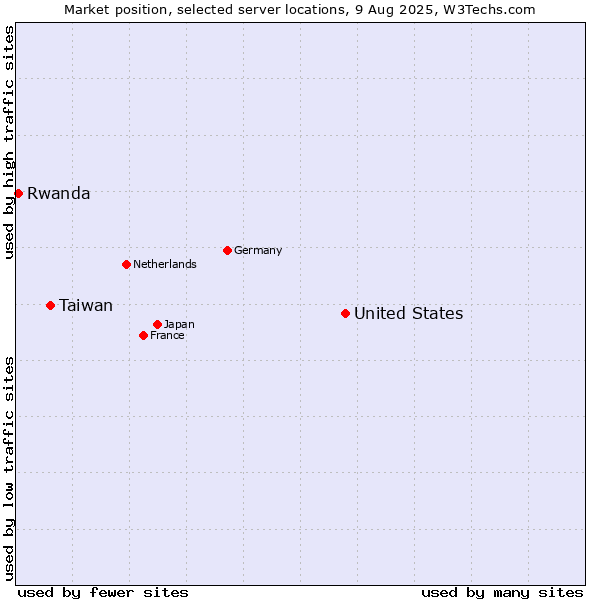 Market position of United States and territories vs. Taiwan vs. Rwanda