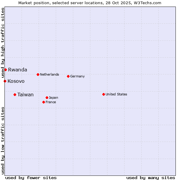 Market position of Taiwan vs. Rwanda vs. Kosovo