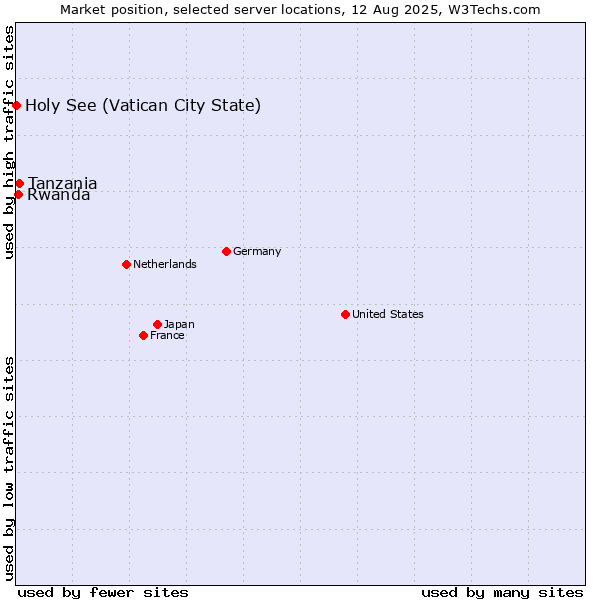 Market position of Tanzania vs. Rwanda vs. Holy See (Vatican City State)