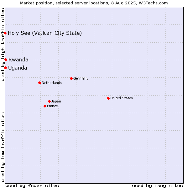 Market position of Rwanda vs. Uganda vs. Holy See (Vatican City State)