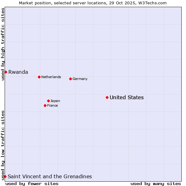 Market position of United States vs. Rwanda vs. Saint Vincent and the Grenadines