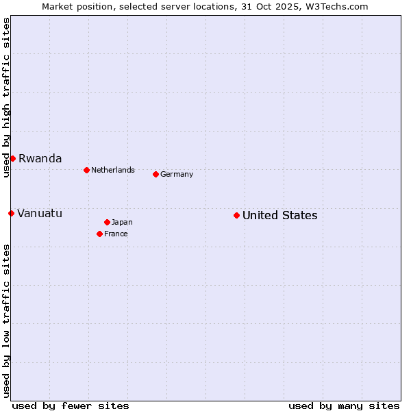 Market position of United States vs. Rwanda vs. Vanuatu