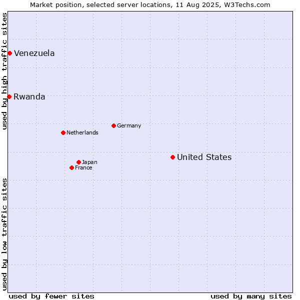 Market position of United States and territories vs. Venezuela vs. Rwanda