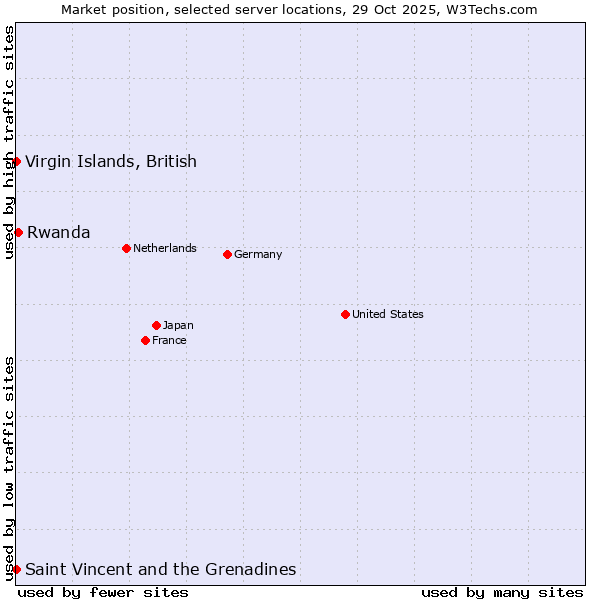Market position of Rwanda vs. Saint Vincent and the Grenadines vs. Virgin Islands, British