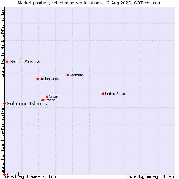 Market position of Saudi Arabia vs. Solomon Islands vs. Chad