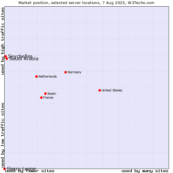 Market position of Saudi Arabia vs. Seychelles vs. Sierra Leone