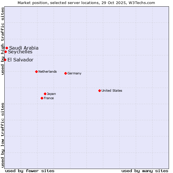 Market position of Saudi Arabia vs. Seychelles vs. El Salvador