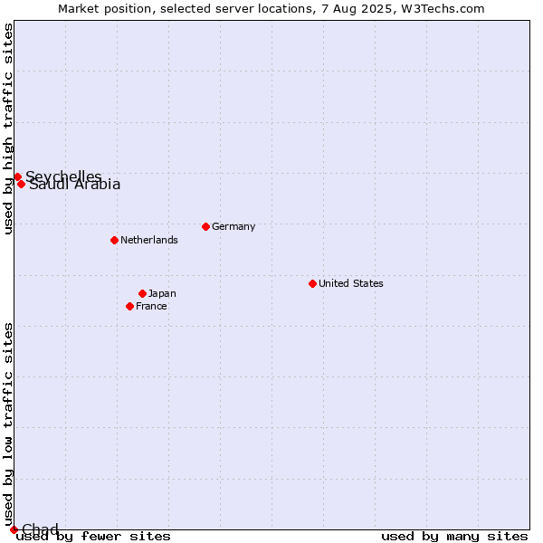 Market position of Saudi Arabia vs. Seychelles vs. Chad