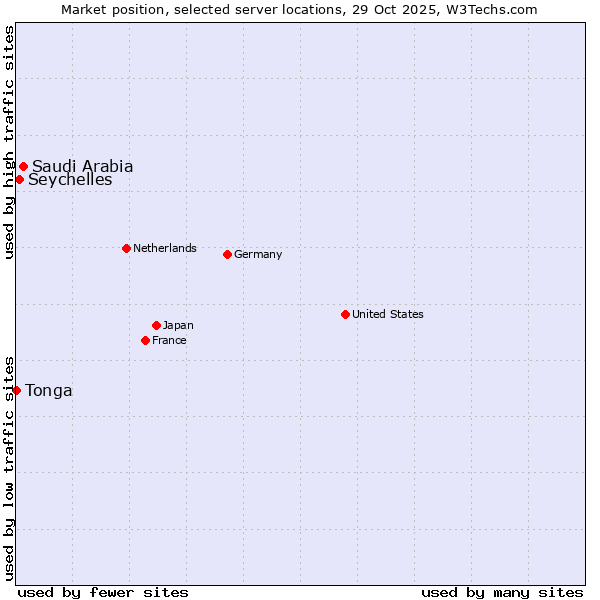 Market position of Saudi Arabia vs. Seychelles vs. Tonga