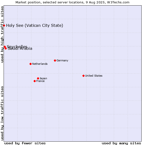 Market position of Saudi Arabia vs. Seychelles vs. Holy See (Vatican City State)