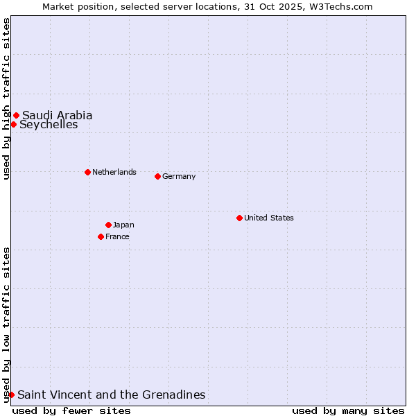 Market position of Saudi Arabia vs. Seychelles vs. Saint Vincent and the Grenadines