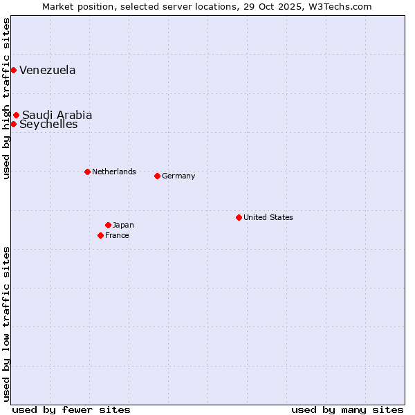 Market position of Saudi Arabia vs. Seychelles vs. Venezuela