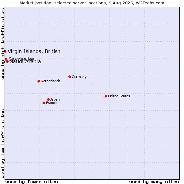 Market position of Saudi Arabia vs. Seychelles vs. Virgin Islands, British