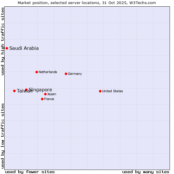 Market position of Singapore vs. Taiwan vs. Saudi Arabia