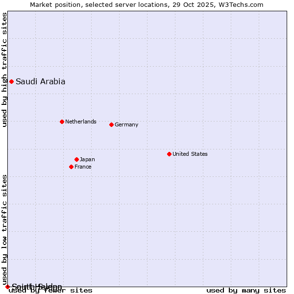 Market position of Saudi Arabia vs. Saint Helena vs. South Sudan
