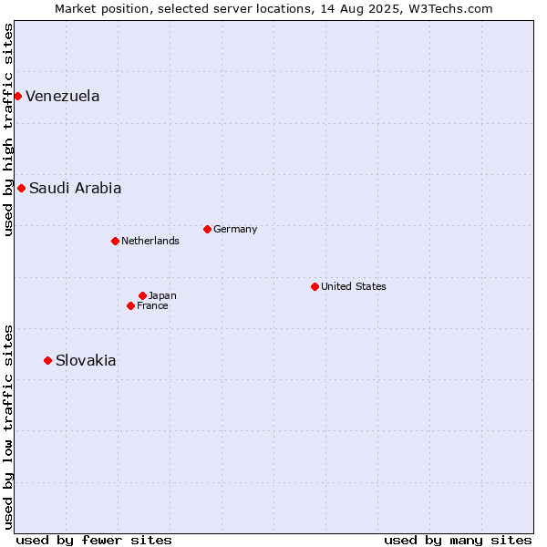 Market position of Slovakia vs. Saudi Arabia vs. Venezuela