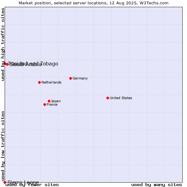 Market position of Saudi Arabia vs. Trinidad and Tobago vs. Sierra Leone