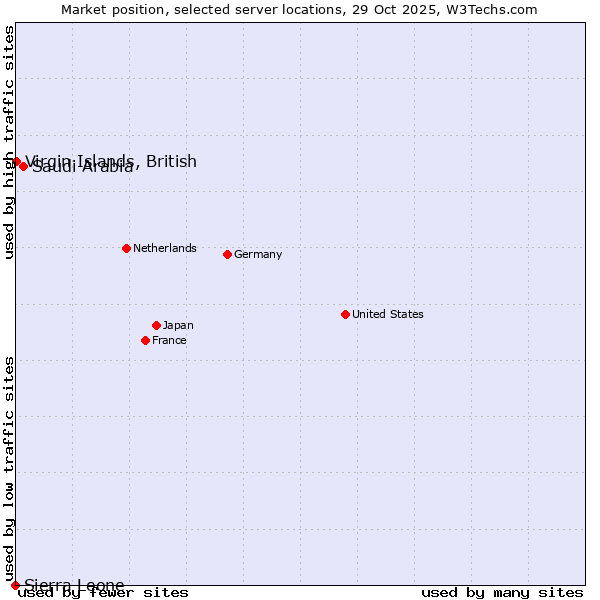Market position of Saudi Arabia vs. Virgin Islands, British vs. Sierra Leone