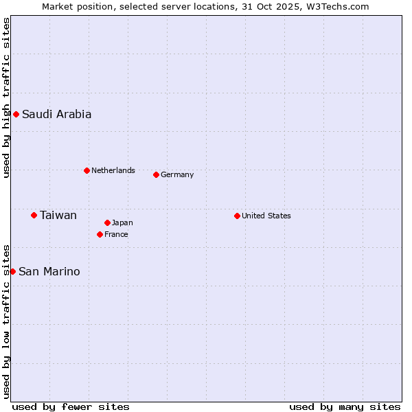Market position of Taiwan vs. Saudi Arabia vs. San Marino