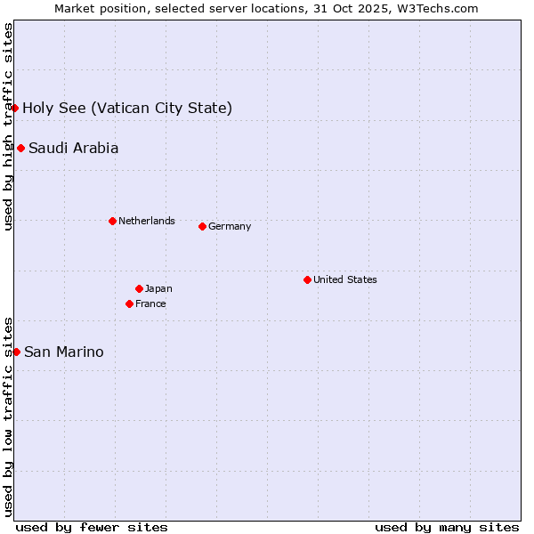 Market position of Saudi Arabia vs. San Marino vs. Holy See (Vatican City State)