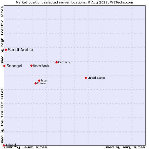 Market position of Saudi Arabia vs. Senegal vs. Chad