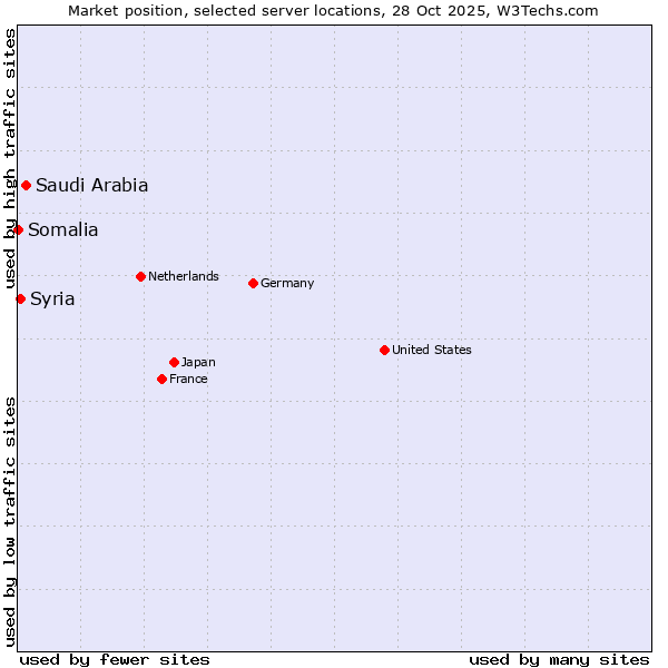 Market position of Saudi Arabia vs. Syria vs. Somalia