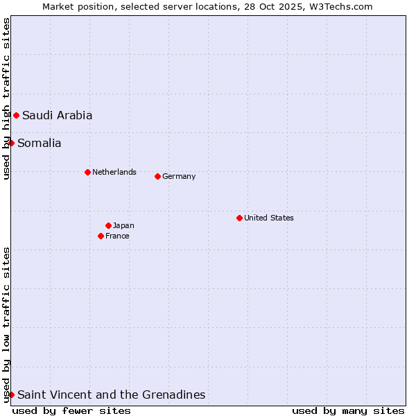 Market position of Saudi Arabia vs. Saint Vincent and the Grenadines vs. Somalia
