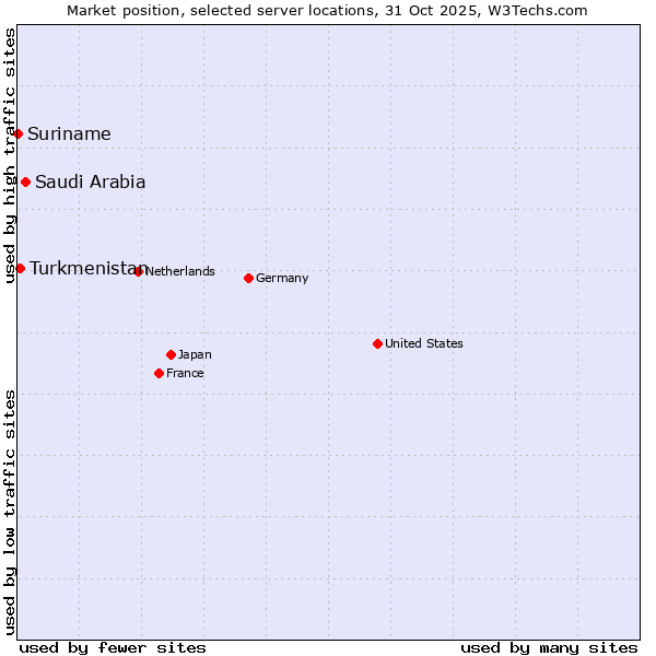 Market position of Saudi Arabia vs. Turkmenistan vs. Suriname