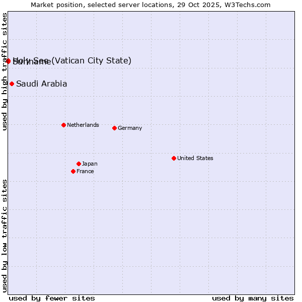 Market position of Saudi Arabia vs. Holy See (Vatican City State) vs. Suriname