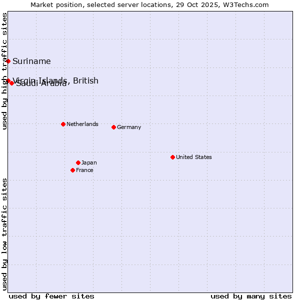 Market position of Saudi Arabia vs. Suriname vs. Virgin Islands, British