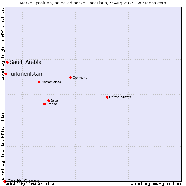 Market position of Saudi Arabia vs. Turkmenistan vs. South Sudan