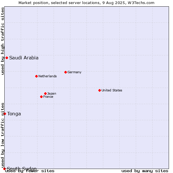 Market position of Saudi Arabia vs. Tonga vs. South Sudan