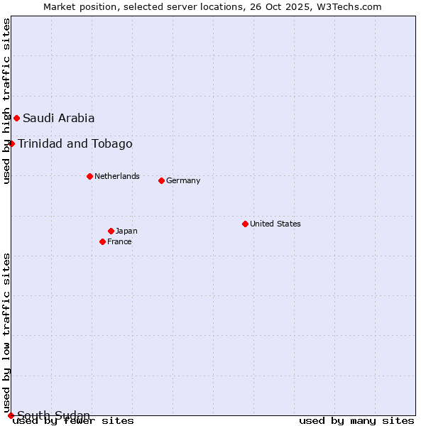 Market position of Saudi Arabia vs. Trinidad and Tobago vs. South Sudan
