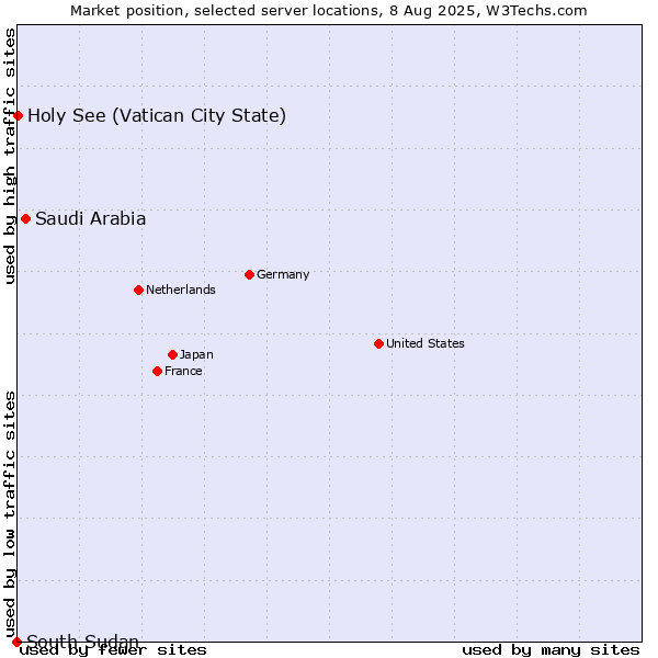 Market position of Saudi Arabia vs. Holy See (Vatican City State) vs. South Sudan