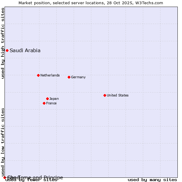 Market position of Saudi Arabia vs. Sao Tome and Principe vs. Chad
