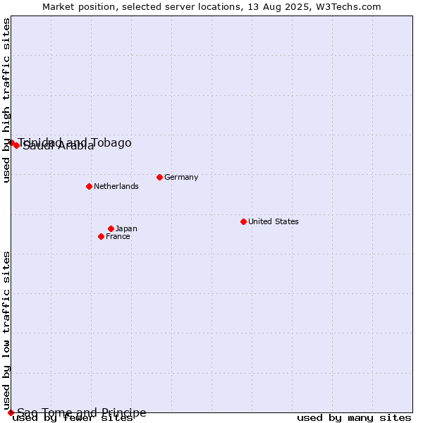 Market position of Saudi Arabia vs. Trinidad and Tobago vs. Sao Tome and Principe
