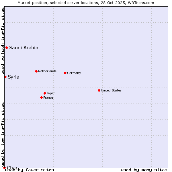 Market position of Saudi Arabia vs. Syria vs. Chad