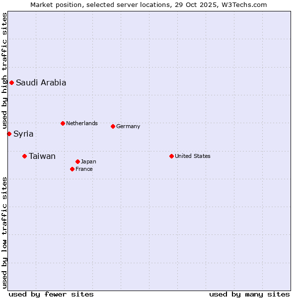 Market position of Taiwan vs. Saudi Arabia vs. Syria