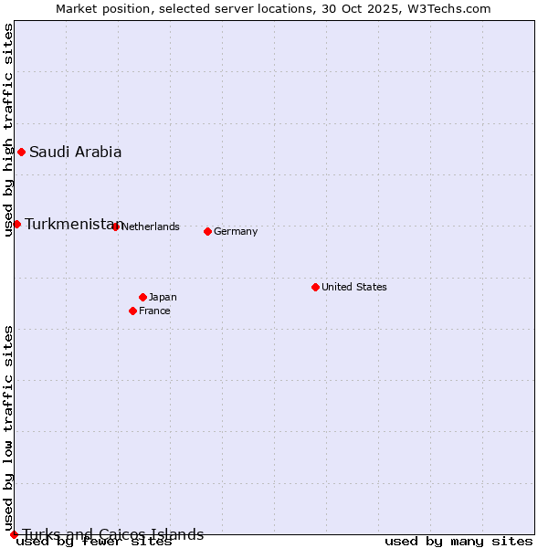 Market position of Saudi Arabia vs. Turkmenistan vs. Turks and Caicos Islands