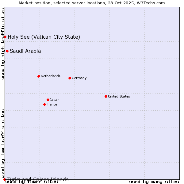 Market position of Saudi Arabia vs. Holy See (Vatican City State) vs. Turks and Caicos Islands