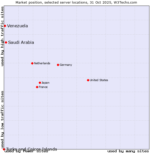Market position of Saudi Arabia vs. Venezuela vs. Turks and Caicos Islands